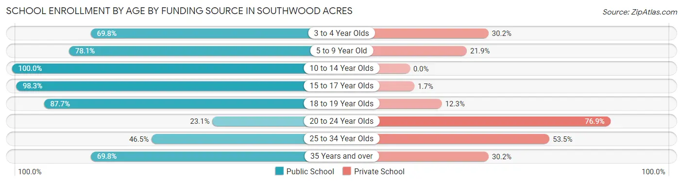 School Enrollment by Age by Funding Source in Southwood Acres