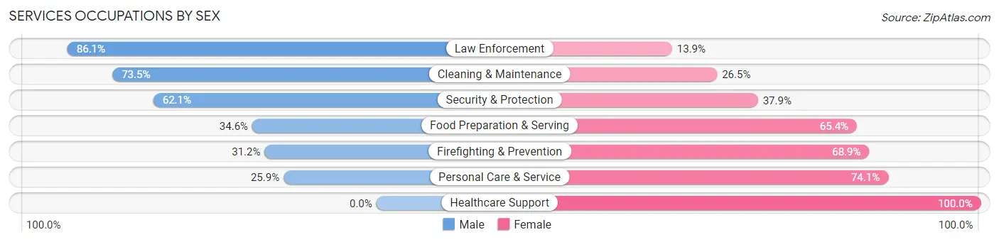Services Occupations by Sex in Southwood Acres