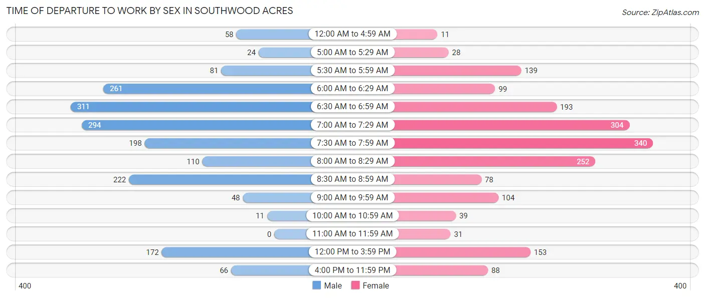 Time of Departure to Work by Sex in Southwood Acres