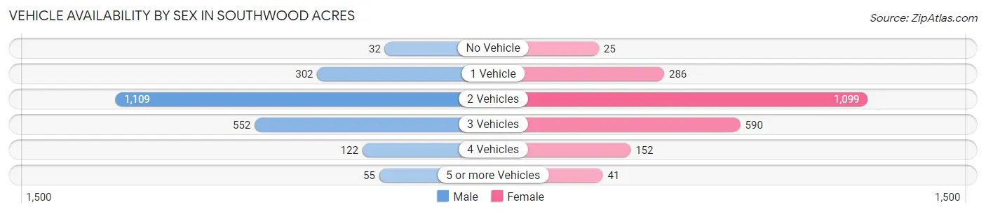Vehicle Availability by Sex in Southwood Acres