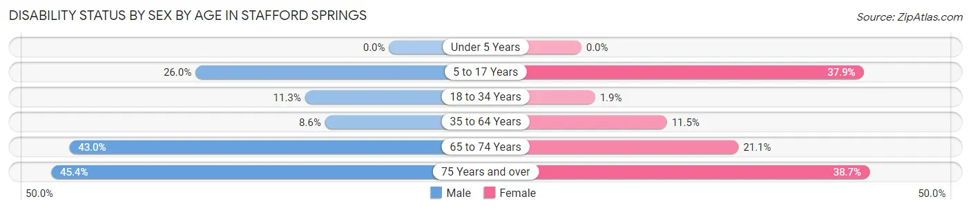 Disability Status by Sex by Age in Stafford Springs