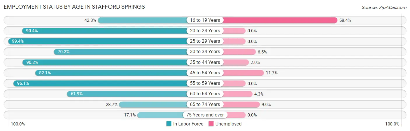 Employment Status by Age in Stafford Springs