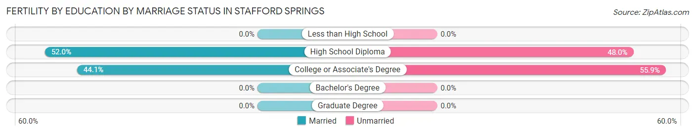 Female Fertility by Education by Marriage Status in Stafford Springs