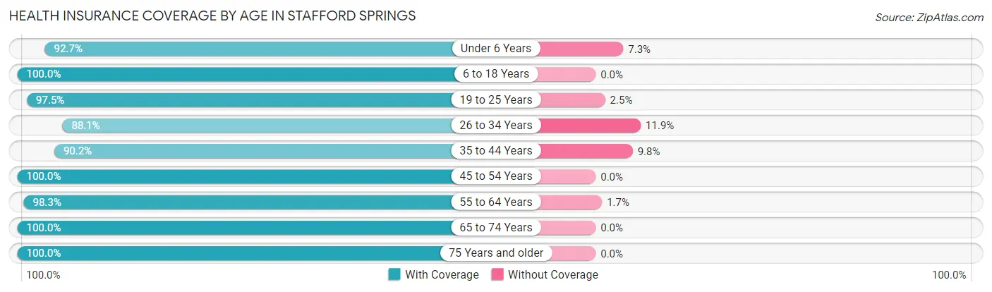 Health Insurance Coverage by Age in Stafford Springs