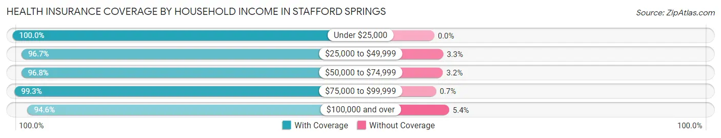 Health Insurance Coverage by Household Income in Stafford Springs