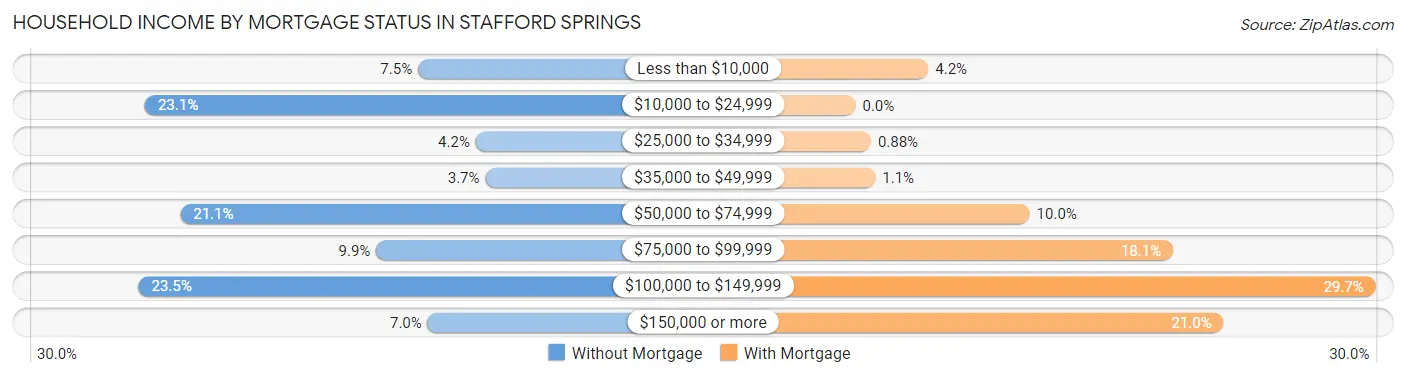 Household Income by Mortgage Status in Stafford Springs