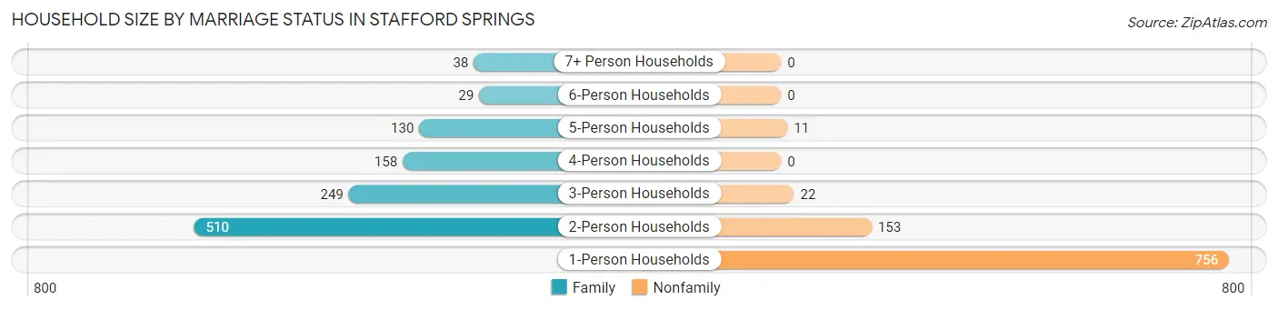 Household Size by Marriage Status in Stafford Springs