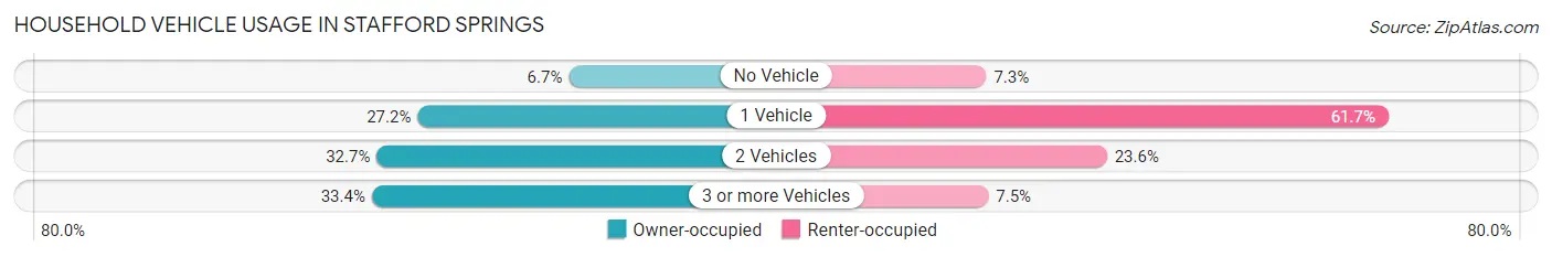 Household Vehicle Usage in Stafford Springs