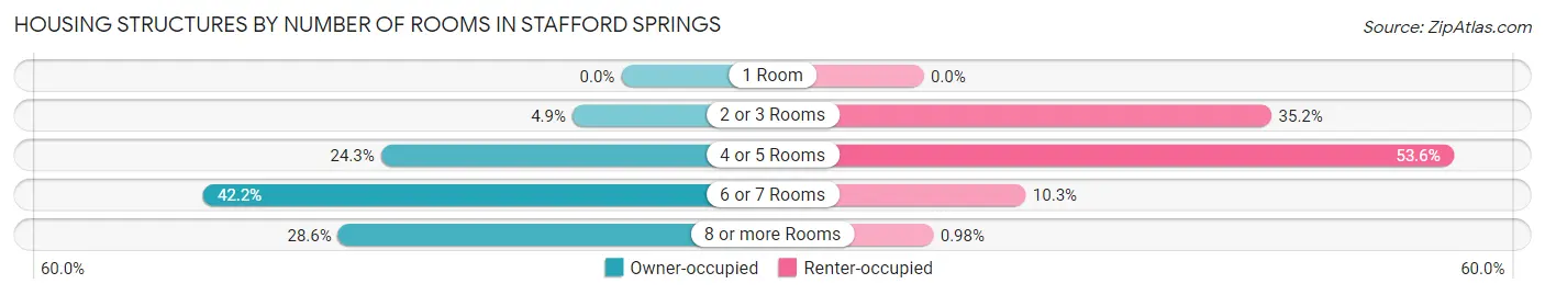 Housing Structures by Number of Rooms in Stafford Springs