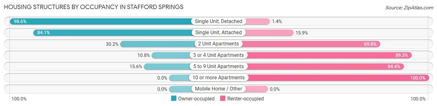 Housing Structures by Occupancy in Stafford Springs