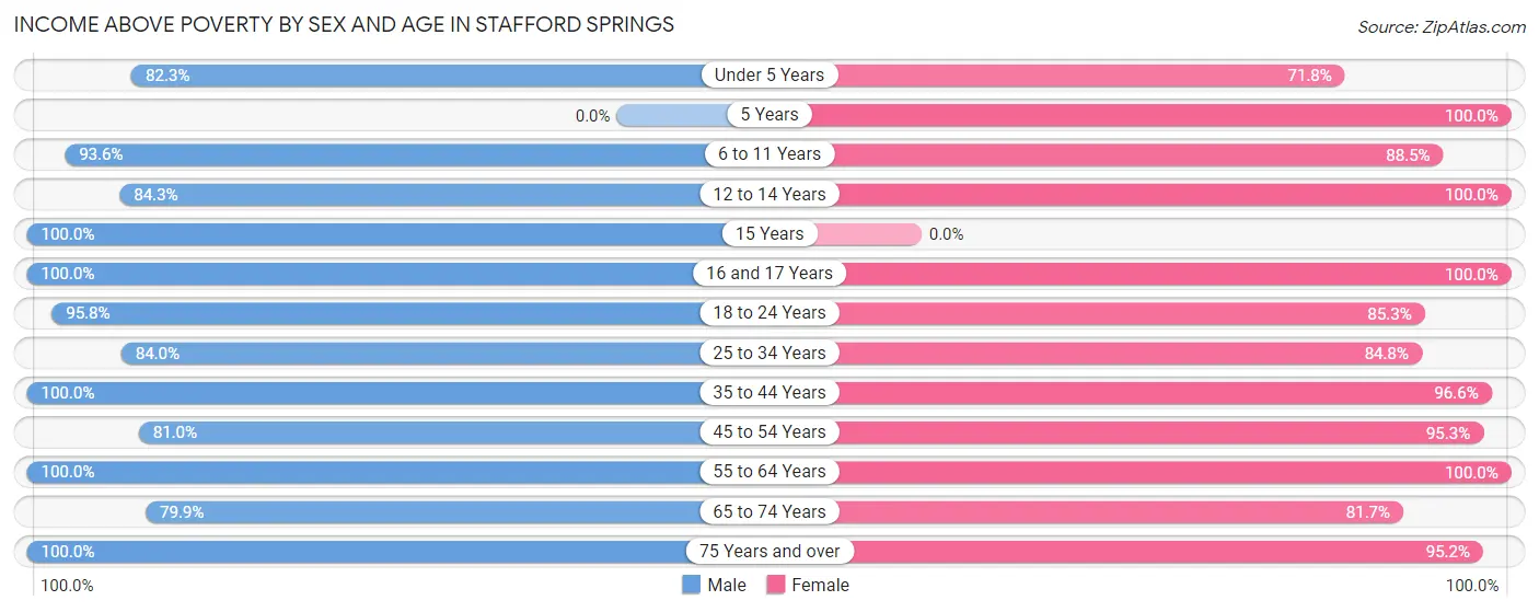 Income Above Poverty by Sex and Age in Stafford Springs