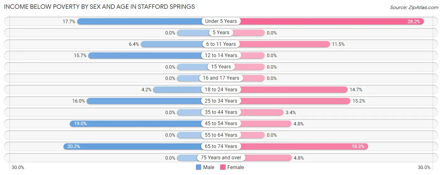 Income Below Poverty by Sex and Age in Stafford Springs