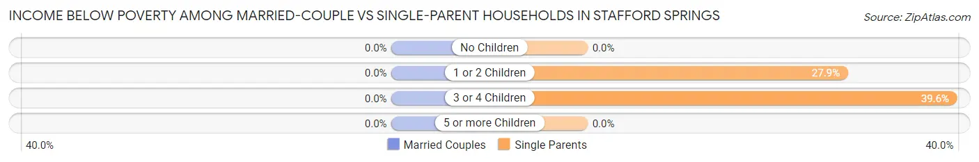 Income Below Poverty Among Married-Couple vs Single-Parent Households in Stafford Springs