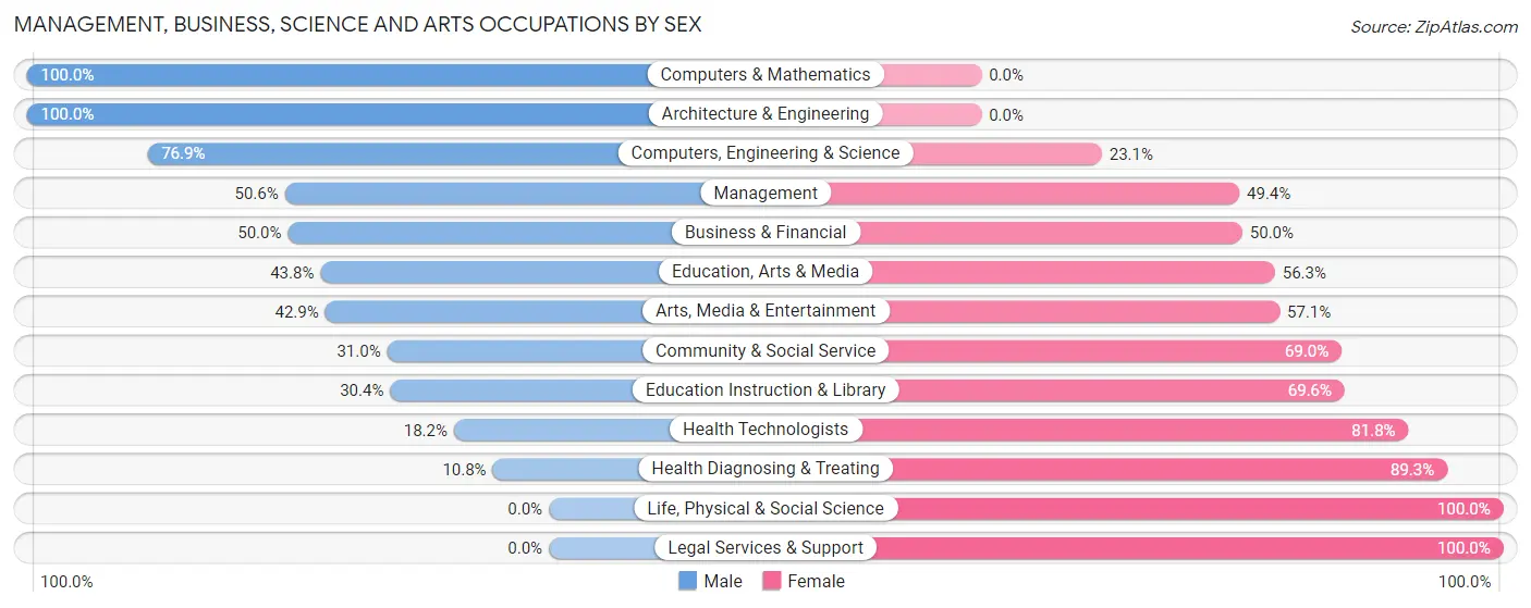 Management, Business, Science and Arts Occupations by Sex in Stafford Springs
