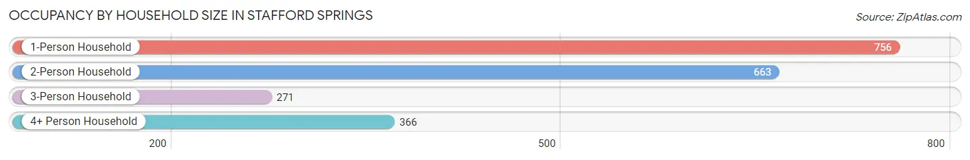 Occupancy by Household Size in Stafford Springs