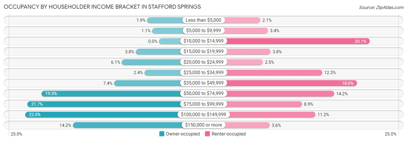 Occupancy by Householder Income Bracket in Stafford Springs