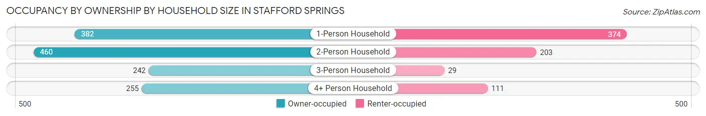 Occupancy by Ownership by Household Size in Stafford Springs