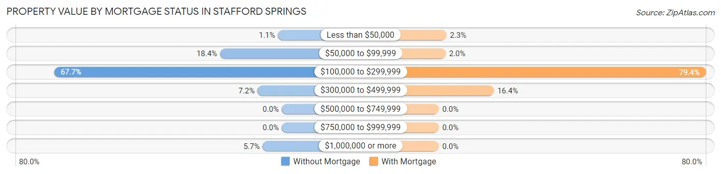 Property Value by Mortgage Status in Stafford Springs