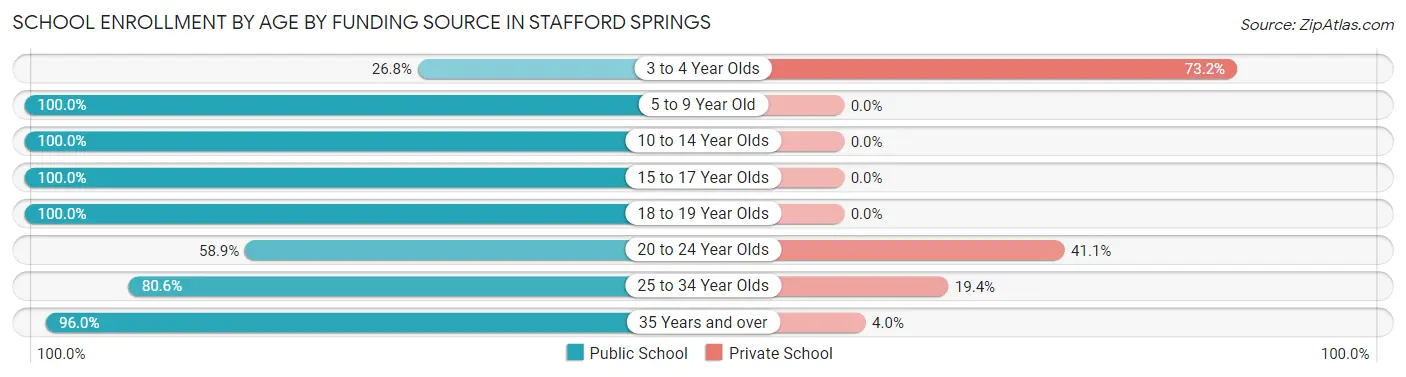 School Enrollment by Age by Funding Source in Stafford Springs