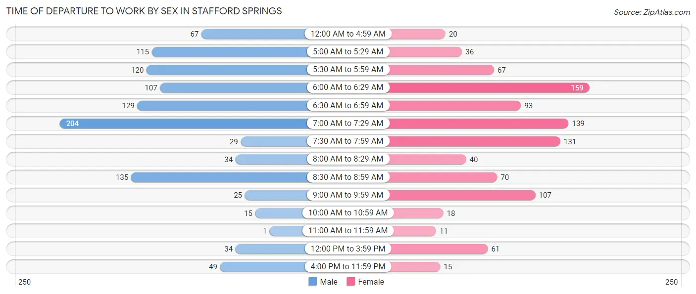 Time of Departure to Work by Sex in Stafford Springs