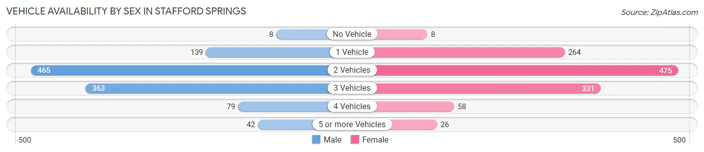 Vehicle Availability by Sex in Stafford Springs