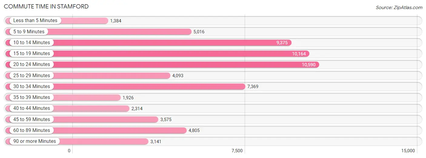 Commute Time in Stamford