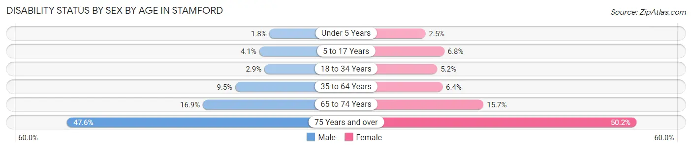 Disability Status by Sex by Age in Stamford