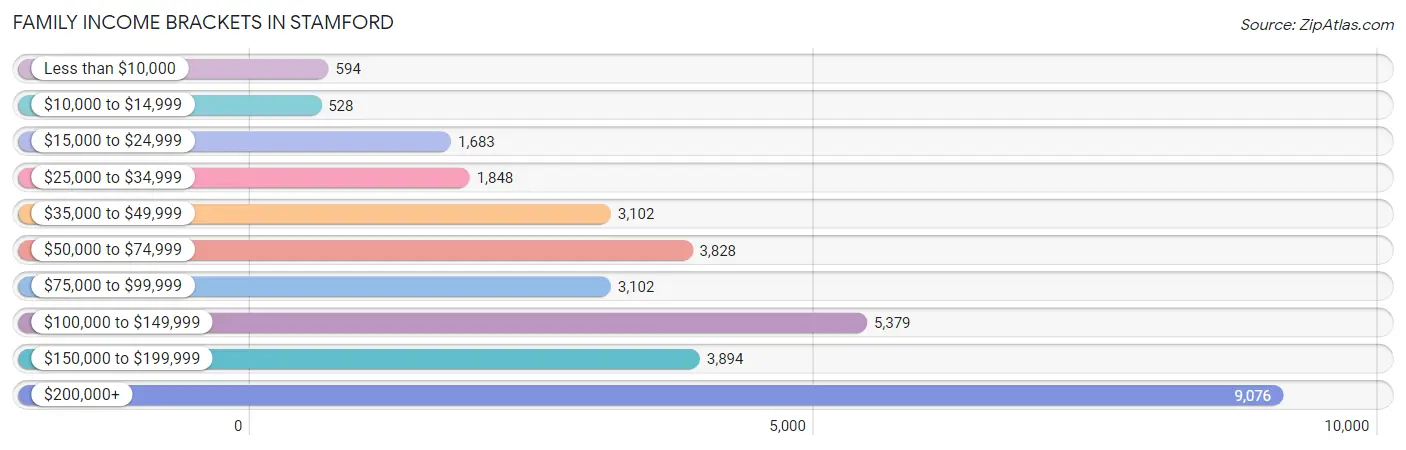 Family Income Brackets in Stamford