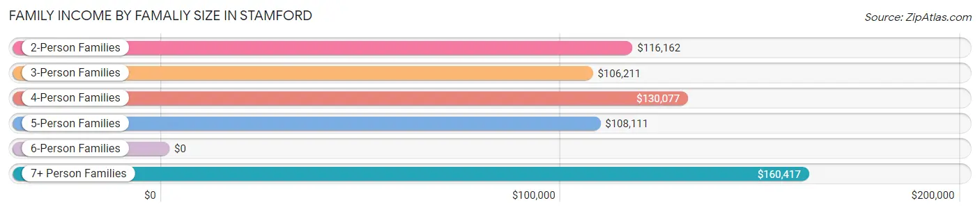 Family Income by Famaliy Size in Stamford