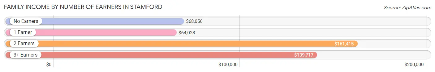 Family Income by Number of Earners in Stamford