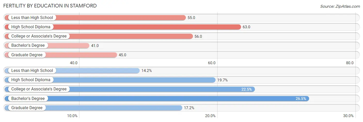 Female Fertility by Education Attainment in Stamford