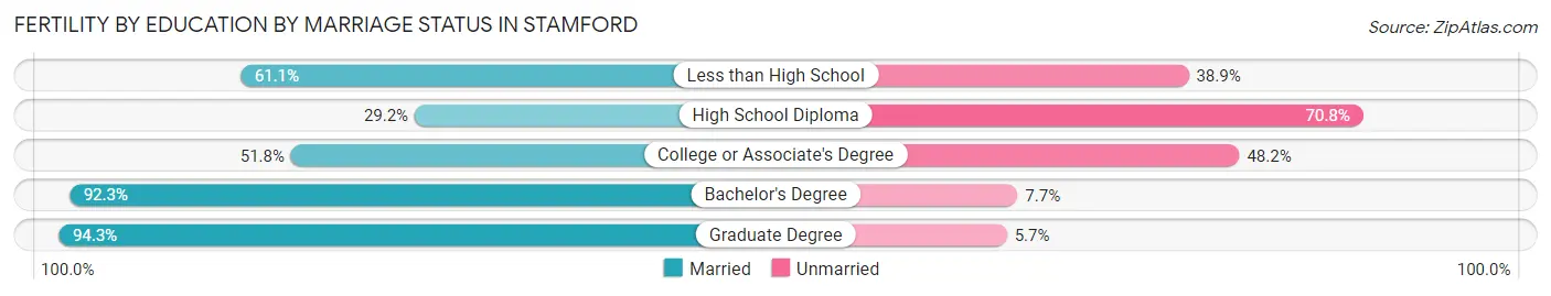 Female Fertility by Education by Marriage Status in Stamford