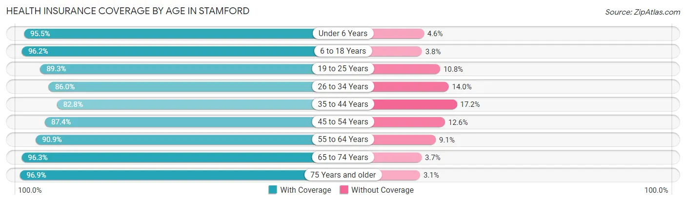 Health Insurance Coverage by Age in Stamford