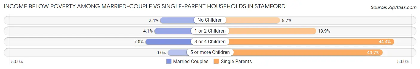 Income Below Poverty Among Married-Couple vs Single-Parent Households in Stamford