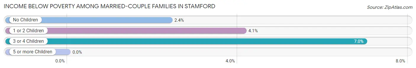 Income Below Poverty Among Married-Couple Families in Stamford