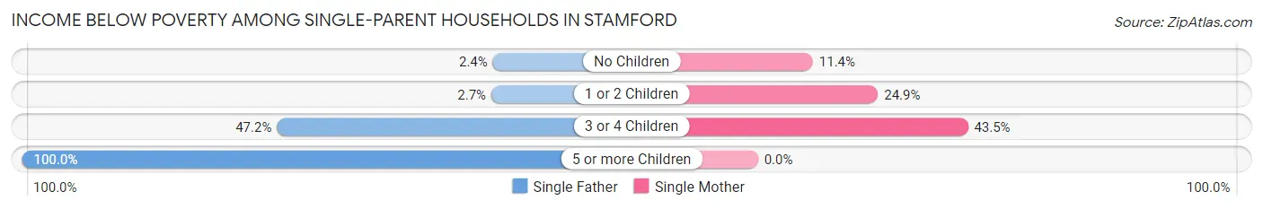 Income Below Poverty Among Single-Parent Households in Stamford