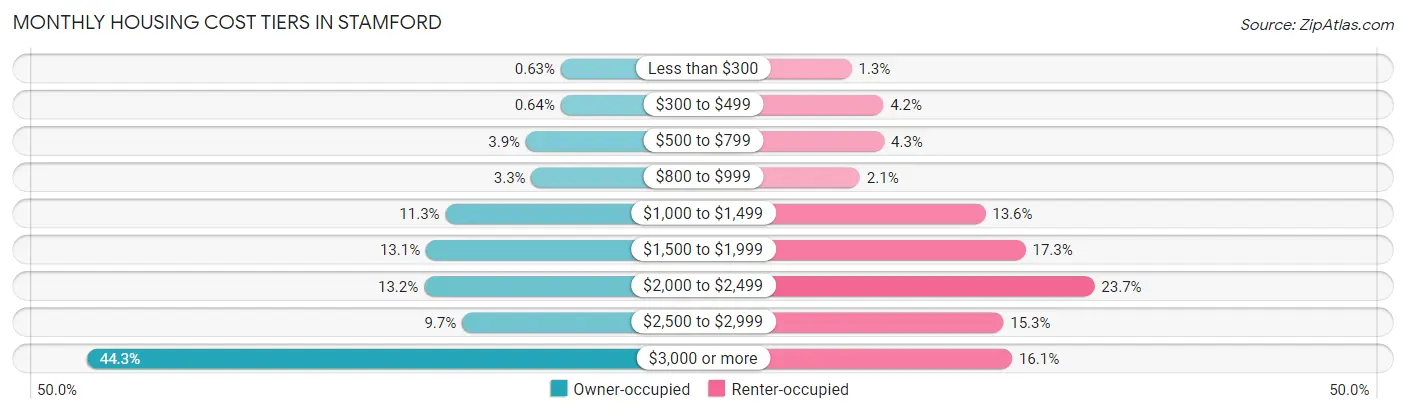 Monthly Housing Cost Tiers in Stamford