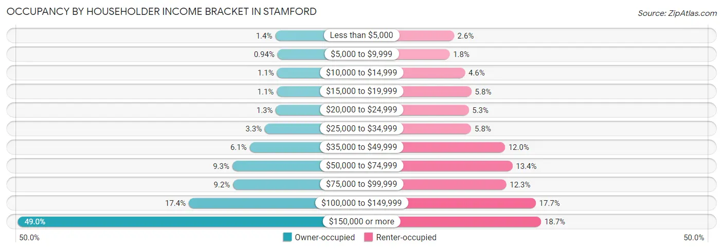Occupancy by Householder Income Bracket in Stamford