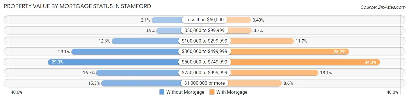 Property Value by Mortgage Status in Stamford