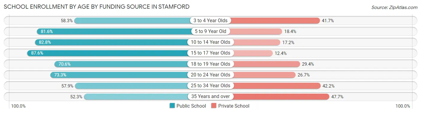 School Enrollment by Age by Funding Source in Stamford