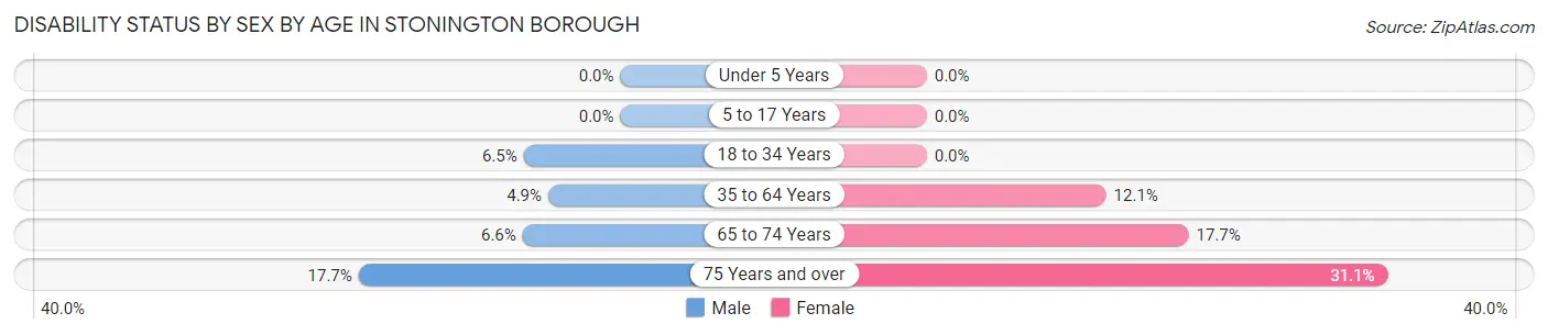 Disability Status by Sex by Age in Stonington borough