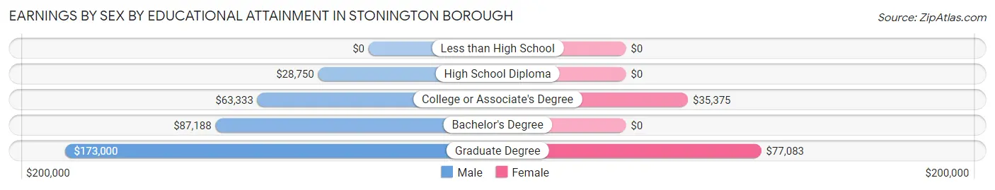 Earnings by Sex by Educational Attainment in Stonington borough