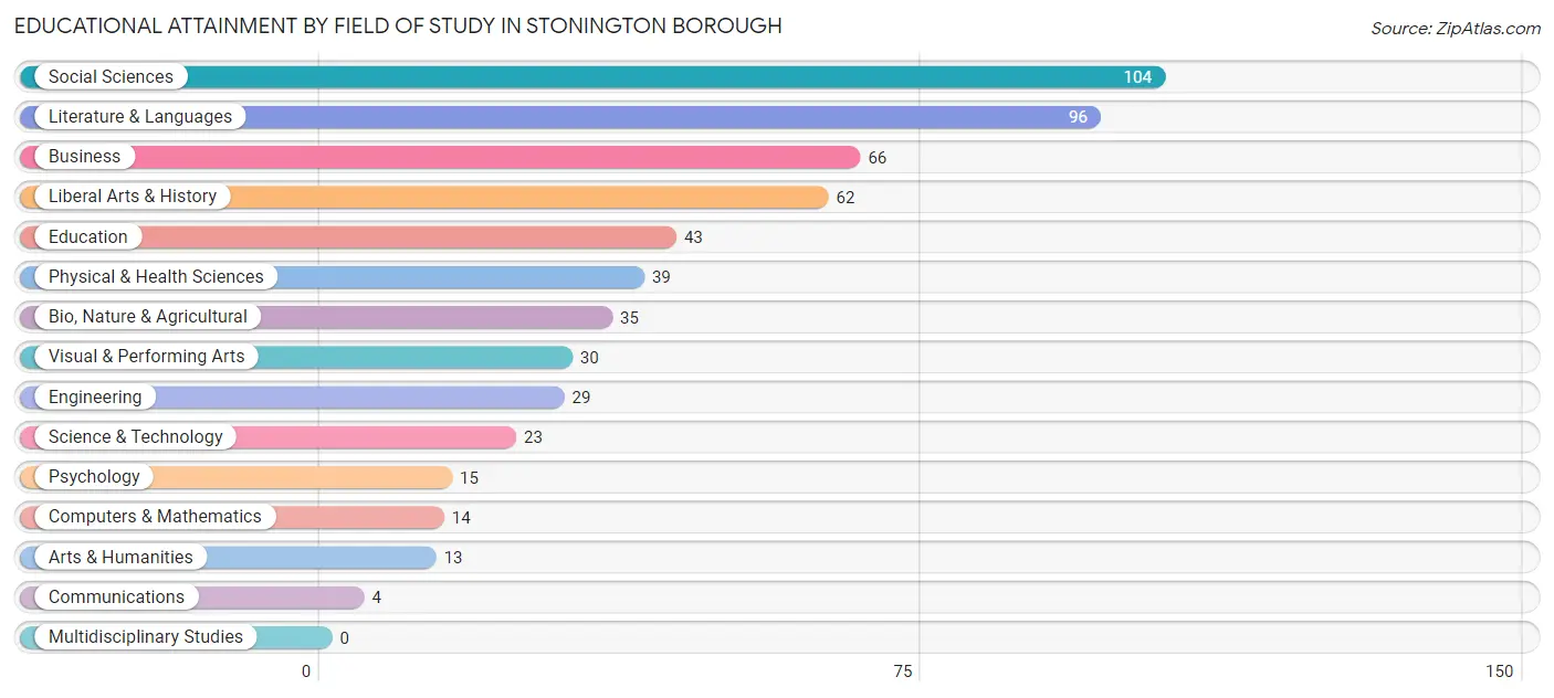 Educational Attainment by Field of Study in Stonington borough