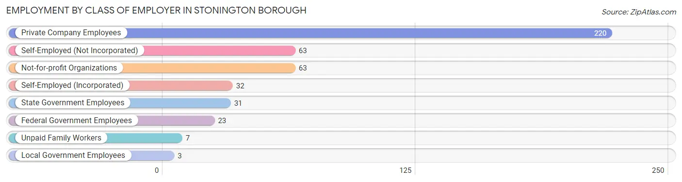 Employment by Class of Employer in Stonington borough