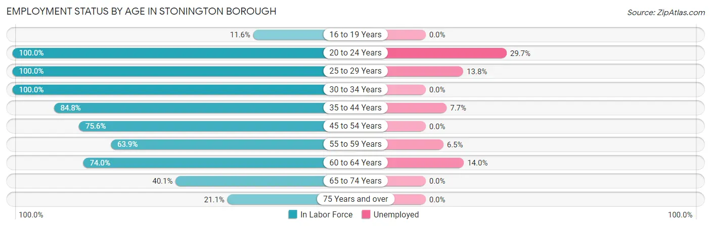 Employment Status by Age in Stonington borough