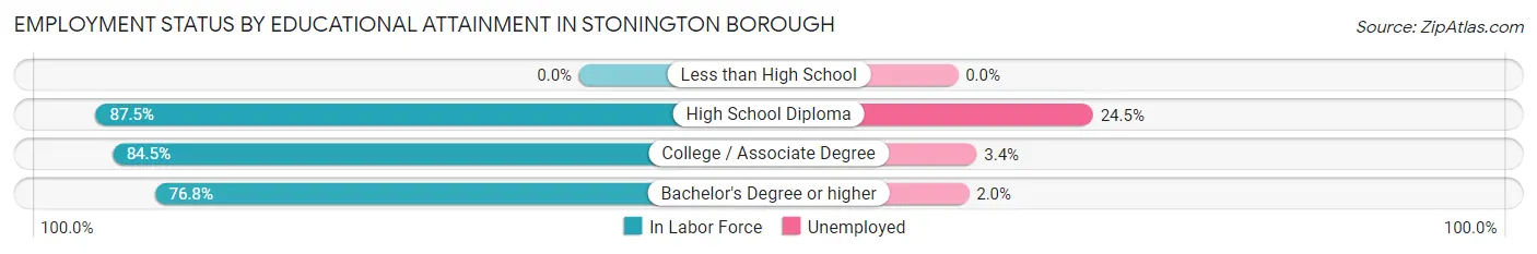 Employment Status by Educational Attainment in Stonington borough