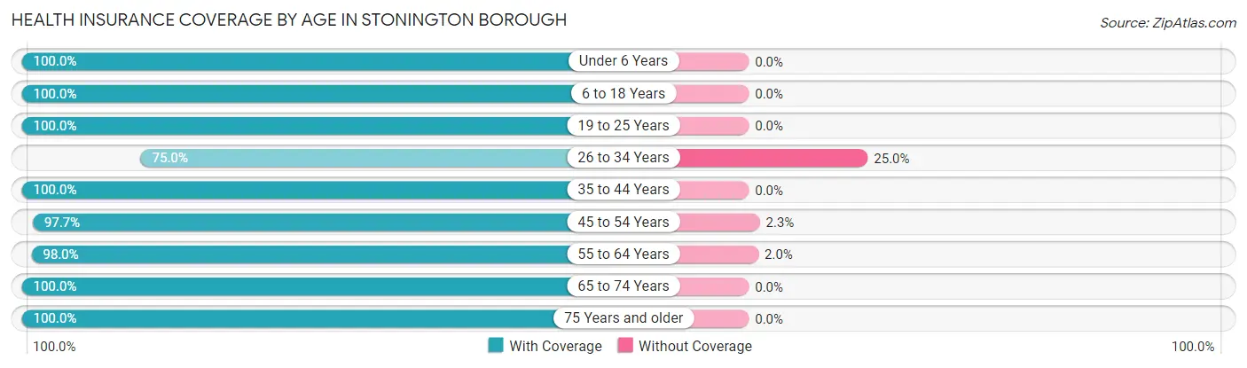 Health Insurance Coverage by Age in Stonington borough