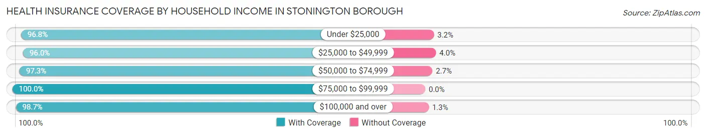 Health Insurance Coverage by Household Income in Stonington borough