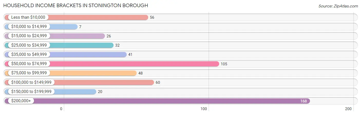 Household Income Brackets in Stonington borough