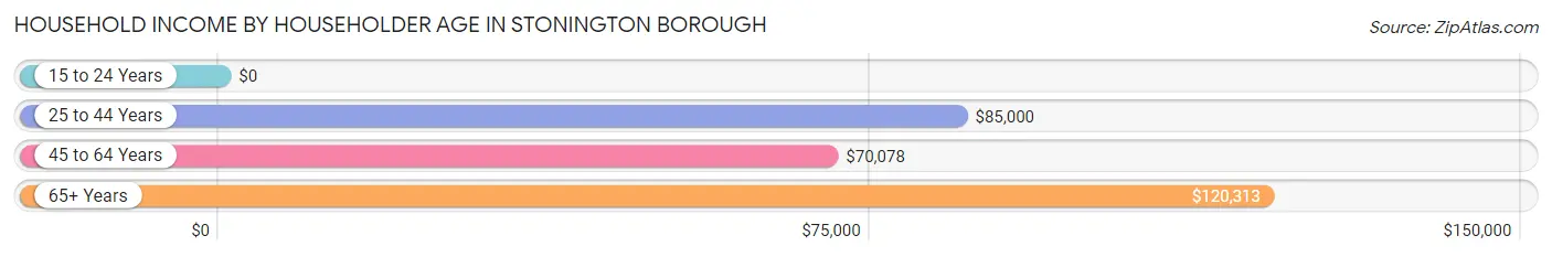 Household Income by Householder Age in Stonington borough